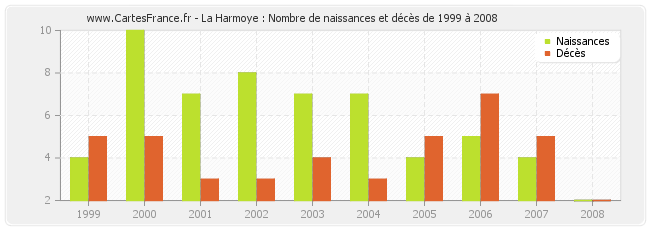 La Harmoye : Nombre de naissances et décès de 1999 à 2008